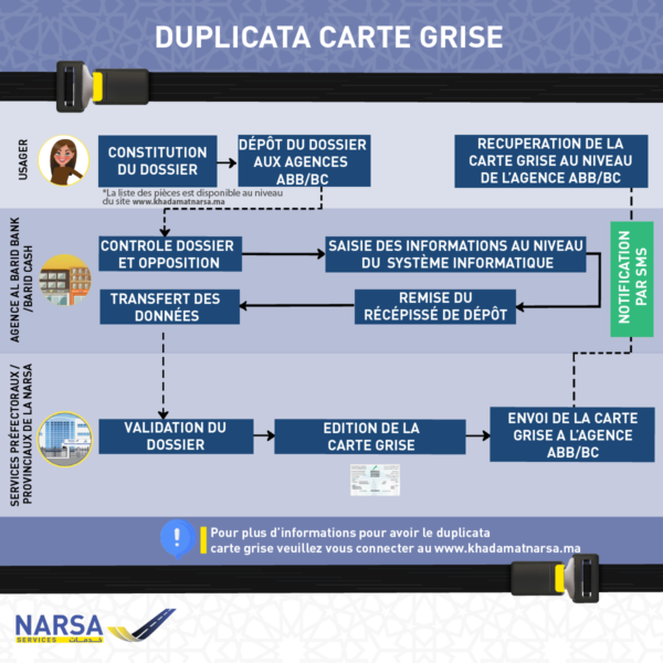 Comment obtenir un duplicata de la carte grise au Maroc