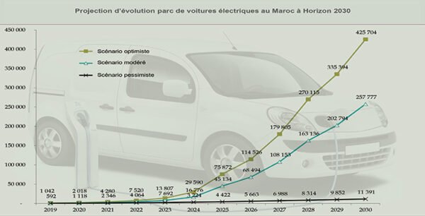 Immatriculation des véhicules électriques au Maroc : Particularités et incitations